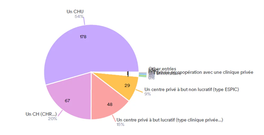Profil des répondants - Lieu d'exercice