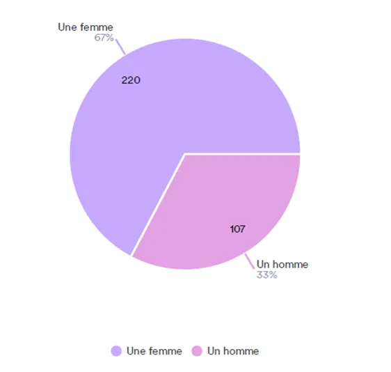 Profil des répondants - Répartition sexe
