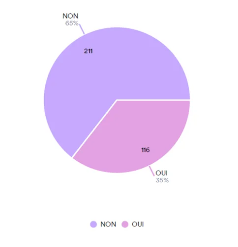 Délégation de tâches exercée