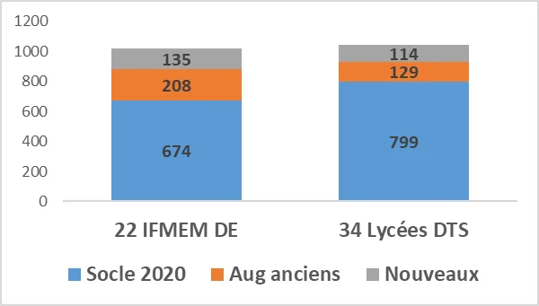 Figure 1 – Plus de 2000 étudiants répartis entre Instituts de formation des MEM et Lycées section Diplôme de technicien supérieur en imagerie médicale et radiologie thérapeutique (DTS IMRT)